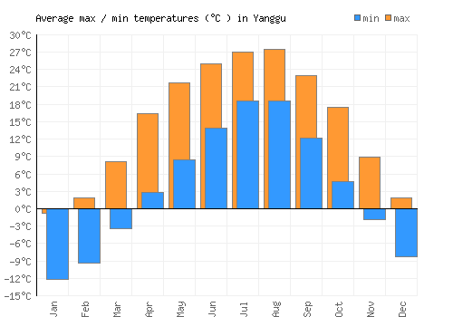 Yanggu average minimum / maximum temperatures (Celsius)