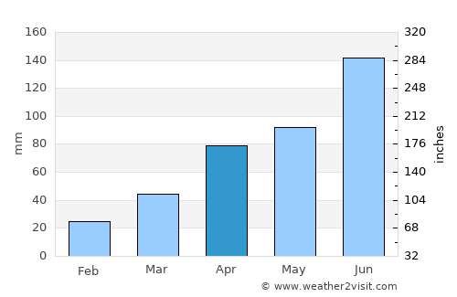 Yanggu average rain in April
