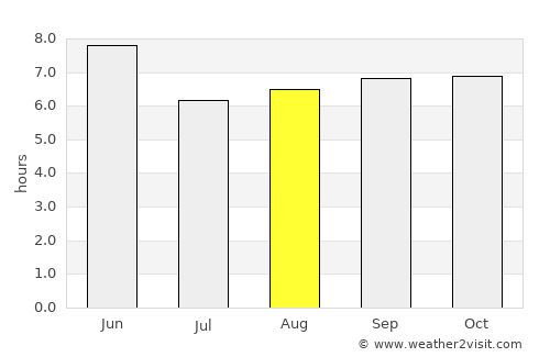 Yanggu average rain in August