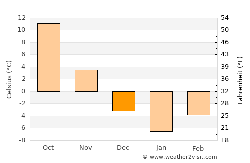 Yanggu average temperature in December