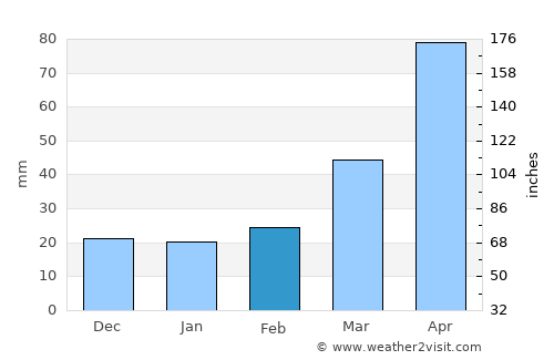 Yanggu average rain in February