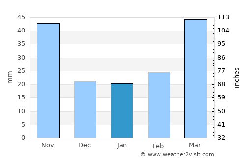 Yanggu average rain in January