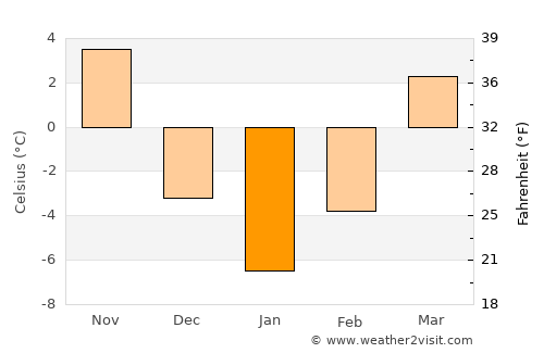 Yanggu average temperature in January