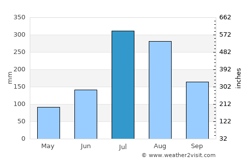 Yanggu average rain in July