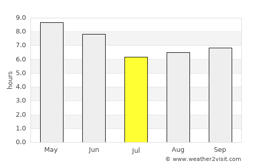 Yanggu average rain in July
