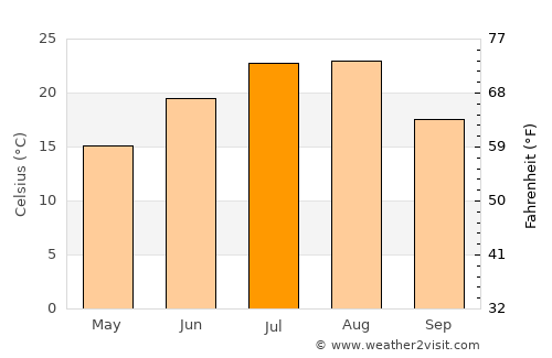 Yanggu average temperature in July