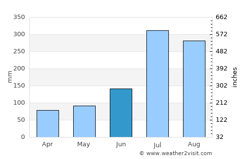 Yanggu average rain in June