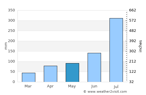 Yanggu average rain in May