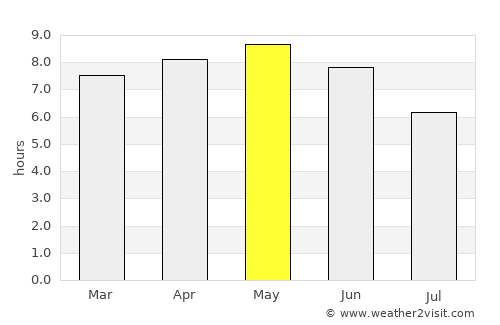 Yanggu average rain in May