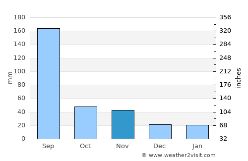 Yanggu average rain in November