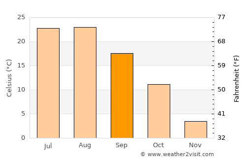 Yanggu average temperature in September