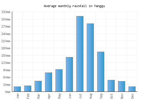 Yanggu monthly rainfall chart (mm)