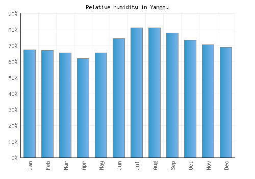 Yanggu relative humidity averages