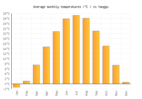 Yanggu average temperature chart (Celsius)