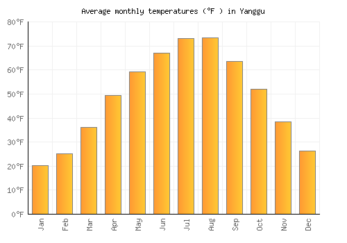 Yanggu average temperature chart (Fahrenheit)