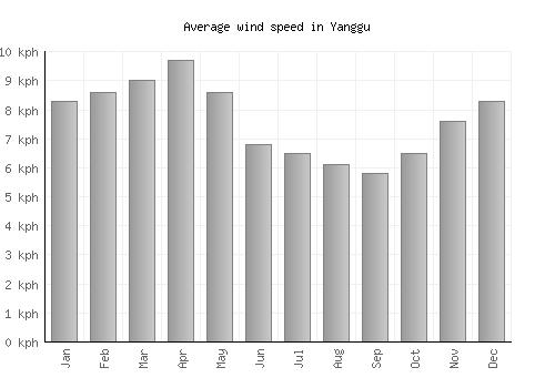 Yanggu average winspeed by month (km/h)