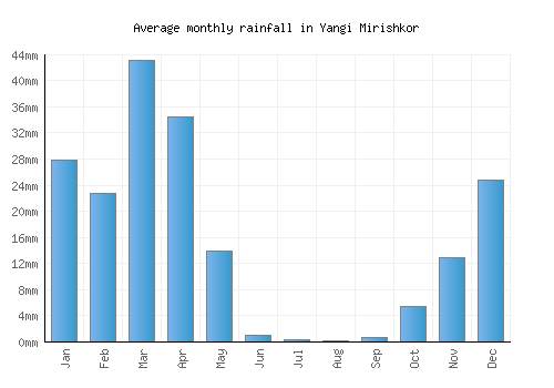 Yangi Mirishkor monthly rainfall chart (mm)