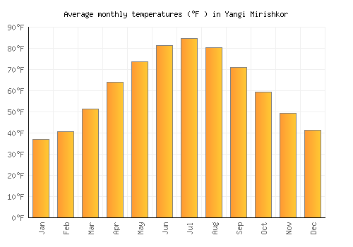 Yangi Mirishkor average temperature chart (Fahrenheit)