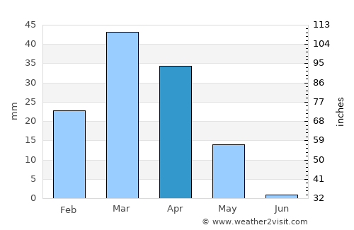 Yangi Mirishkor average rain in April