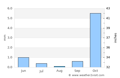 Yangi Mirishkor average rain in August