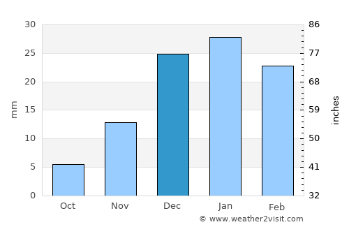 Yangi Mirishkor average rain in December