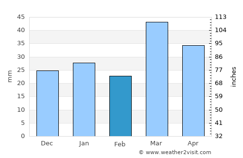 Yangi Mirishkor average rain in February