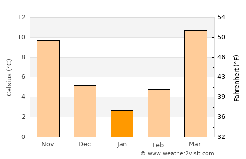 Yangi Mirishkor average temperature in January
