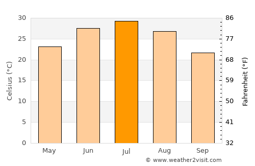 Yangi Mirishkor average temperature in July