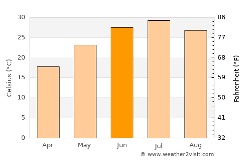 Yangi Mirishkor average temperature in June