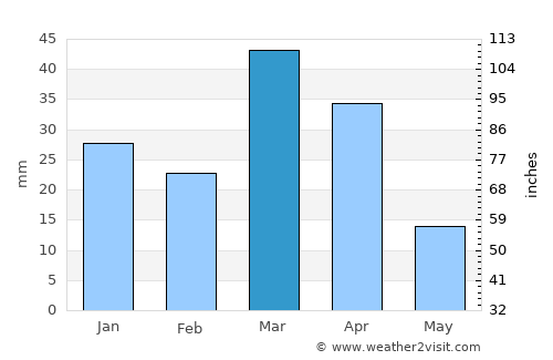 Yangi Mirishkor average rain in March