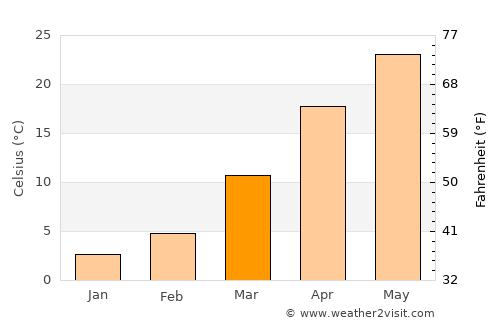 Yangi Mirishkor average temperature in March