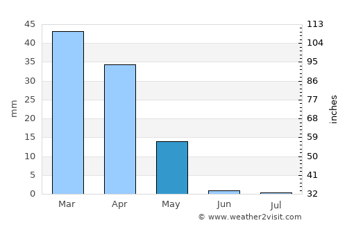 Yangi Mirishkor average rain in May