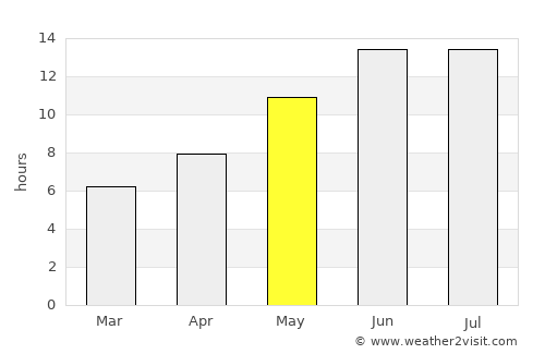 Yangi Mirishkor average rain in May