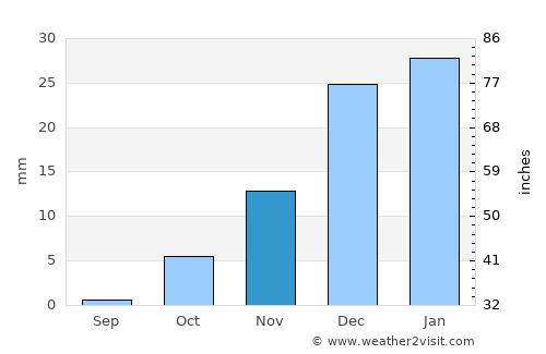 Yangi Mirishkor average rain in November