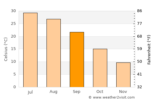 Yangi Mirishkor average temperature in September