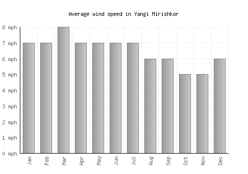 Yangi Mirishkor average winspeed by month (mph)