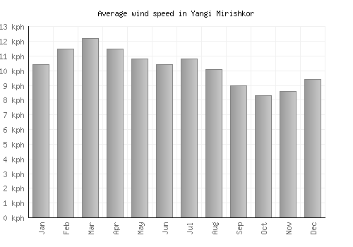 Yangi Mirishkor average winspeed by month (km/h)