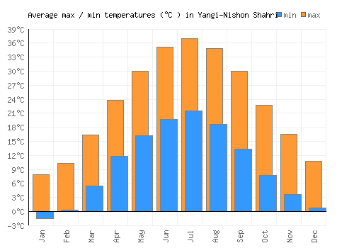 Yangi-Nishon Shahri average minimum / maximum temperatures (Celsius)
