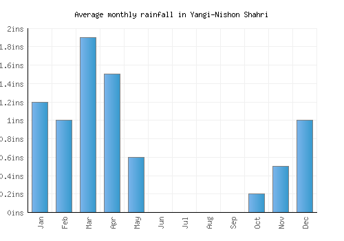 Yangi-Nishon Shahri monthly rainfall chart (inches)