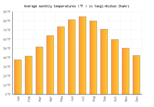 Yangi-Nishon Shahri average temperature chart (Fahrenheit)
