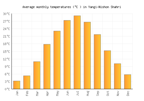 Yangi-Nishon Shahri average temperature chart (Celsius)