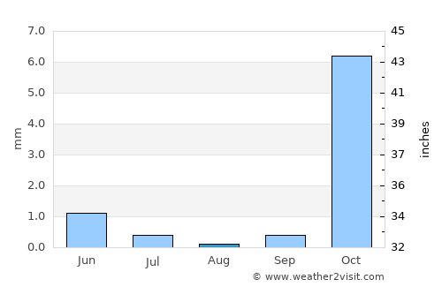 Yangi-Nishon Shahri average rain in August
