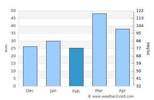 Yangi-Nishon Shahri average rain in February