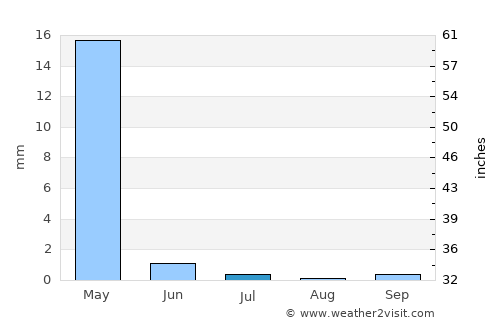 Yangi-Nishon Shahri average rain in July