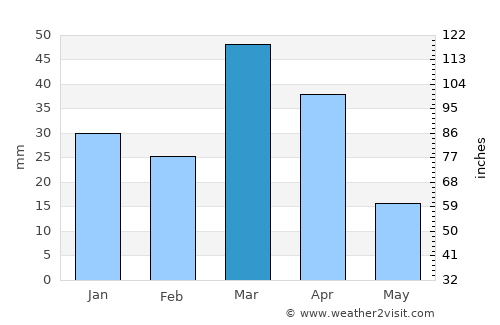 Yangi-Nishon Shahri average rain in March