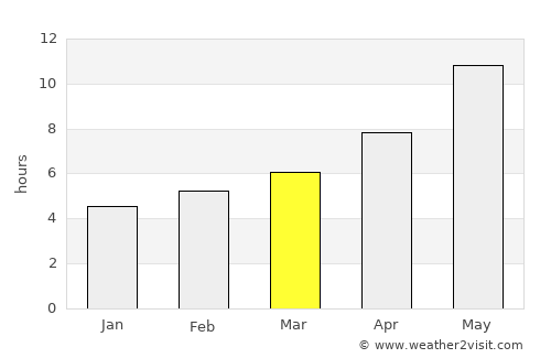 Yangi-Nishon Shahri average rain in March