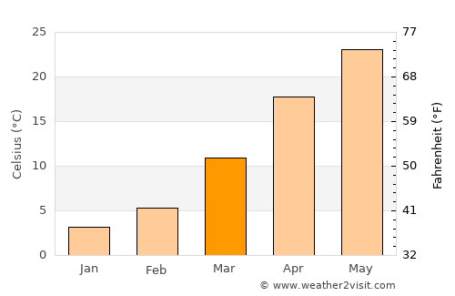 Yangi-Nishon Shahri average temperature in March