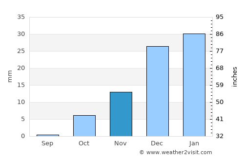 Yangi-Nishon Shahri average rain in November