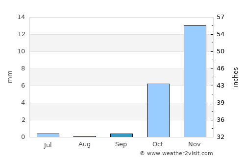 Yangi-Nishon Shahri average rain in September