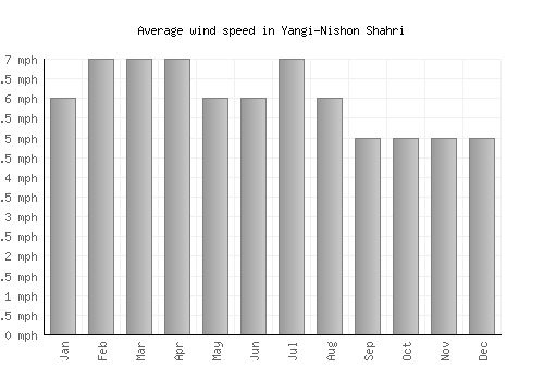Yangi-Nishon Shahri average winspeed by month (mph)